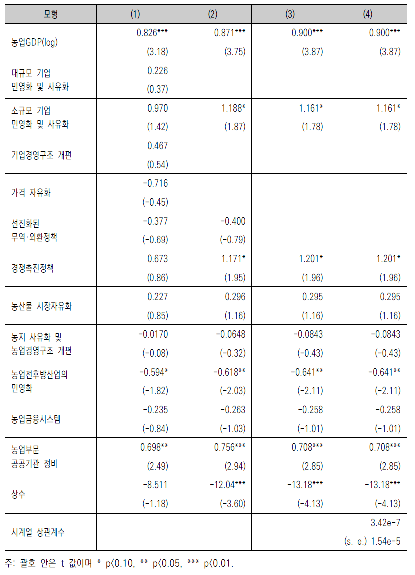 농업분야 FDI 유치 여부 결정요인의 추정결과