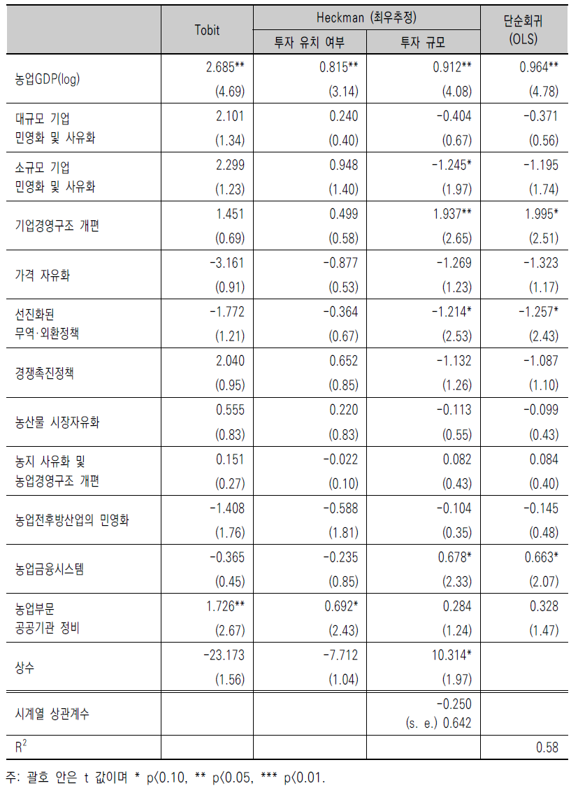 농업분야 FDI 유치 규모 결정요인의 추정결과