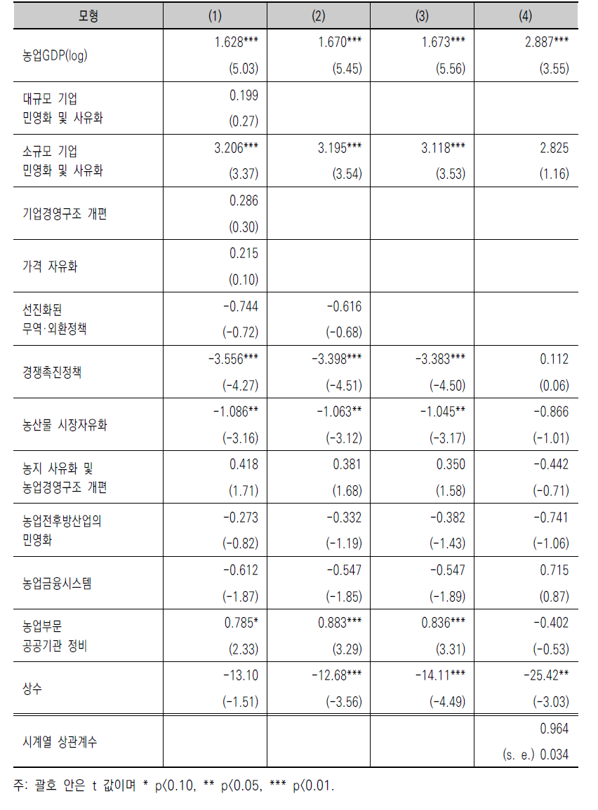 식품제조업분야 FDI 유치 여부 결정요인의 추정결과