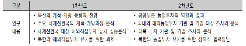 1·2차년도 연구의 주요내용