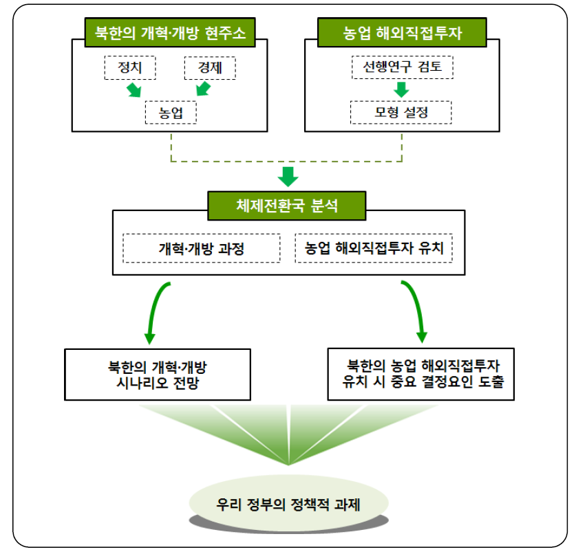 1차년도 연구의 구성