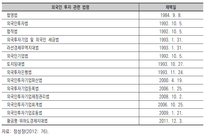 김정일 시대 북한의 외국인투자 관련 주요 법령 정비 현황