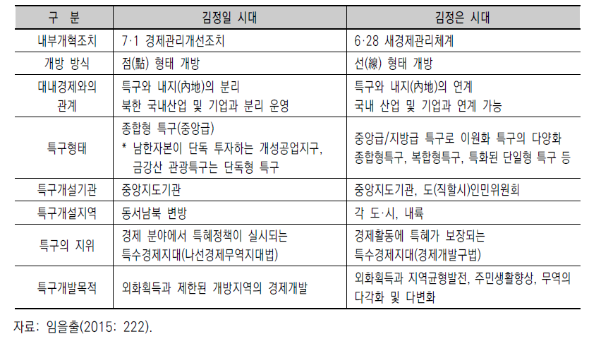 김정일과 김정은 정권의 경제특구 정책 비교