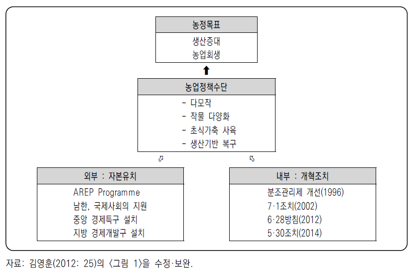 식량위기 이후 농정시책과 개혁·개방 조치