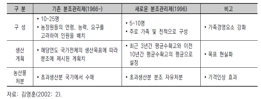 북한 협동농장의 분조관리제 변화와 비교(1966년 vs 1996년)