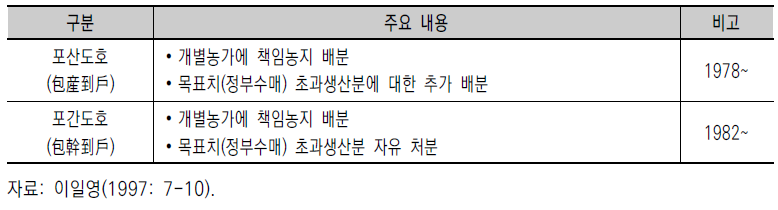 중국의 농업생산책임제