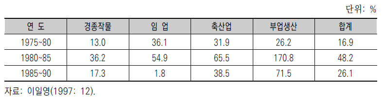 중국의 개혁기 농업생산액 증가율 변화