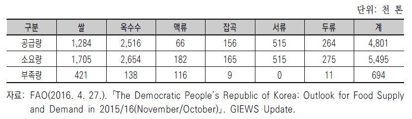 2015/16년도 북한의 식량수급 전망