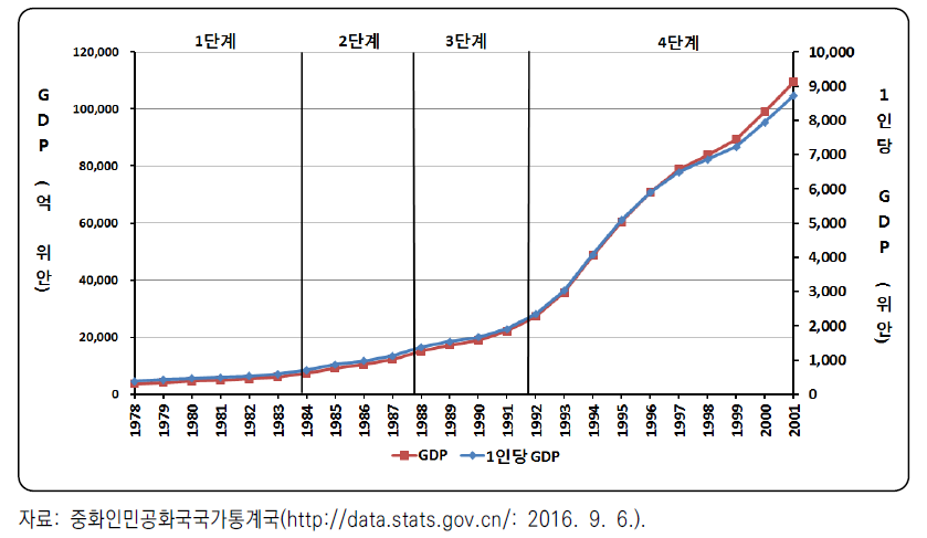 중국 GDP 및 1인당 GDP 변화 추이(1978~2001)