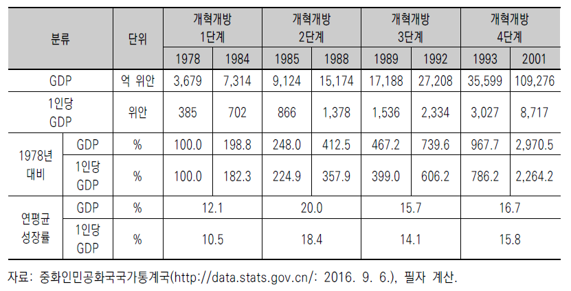 중국의 개혁·개방 단계별 GDP 및 1인당 GDP 현황(1978~2001)