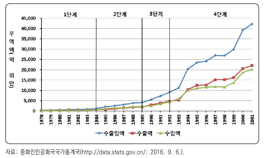 중국 무역 변화 추이(1978~2001)