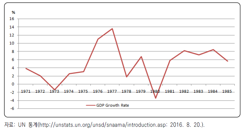 베트남 경제성장률 변화 추이(1971~1985)