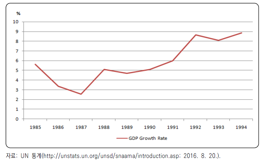 베트남 경제성장률 변화 추이(1985~1994)