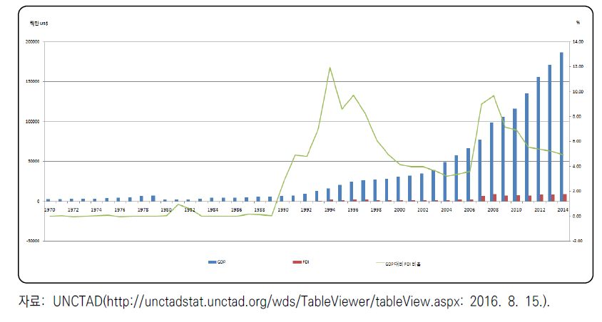 베트남 GDP 대비 FDI 유치 현황