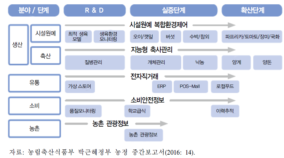 광의의 스마트 팜 추진 현황