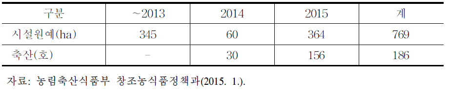 연도별 정부지원 현황