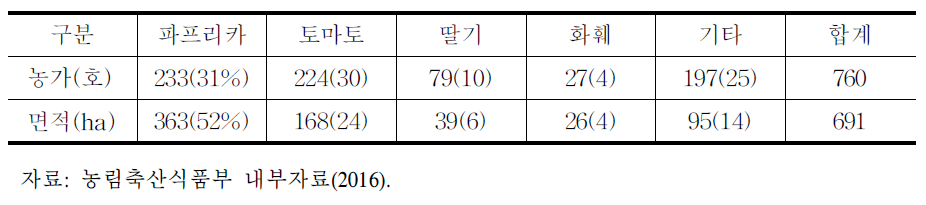 스마트 팜 농가의 재배 품목(시설원예)