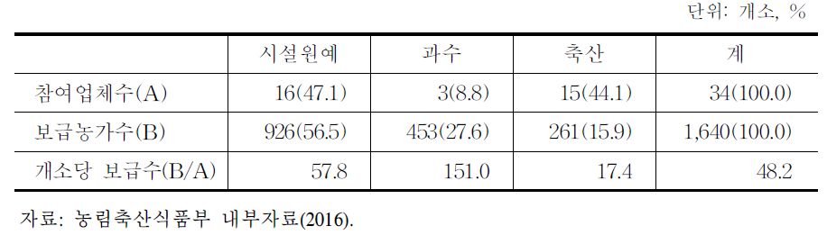 스마트 팜 참여기업 및 보급농가수