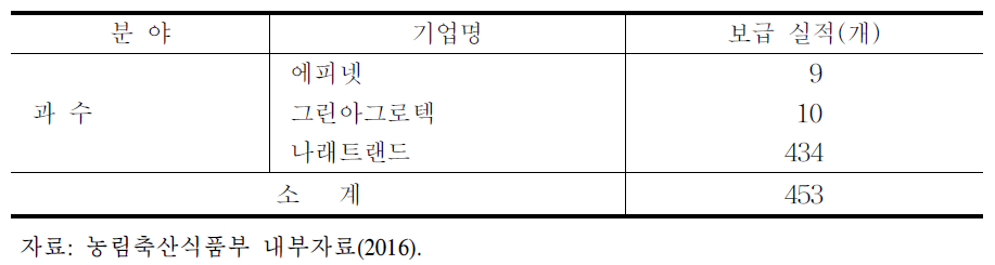 과수 부문의 참여기업 및 보급실적