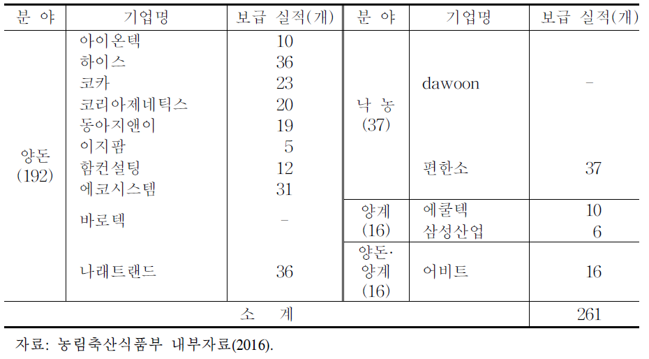 축산 부문의 참여기업 및 보급실적