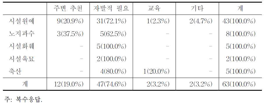 선도농가의 스마트 팜 도입 요인