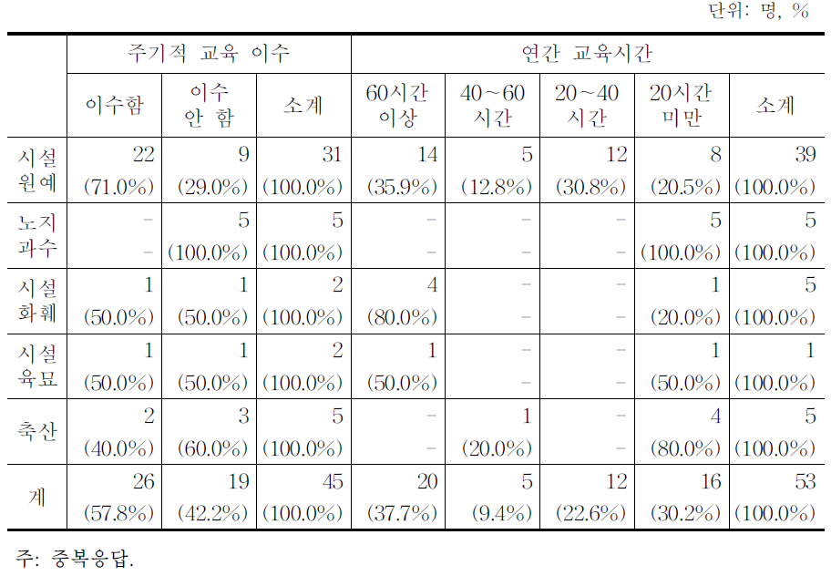 ICT 관련 교육 이수 실태