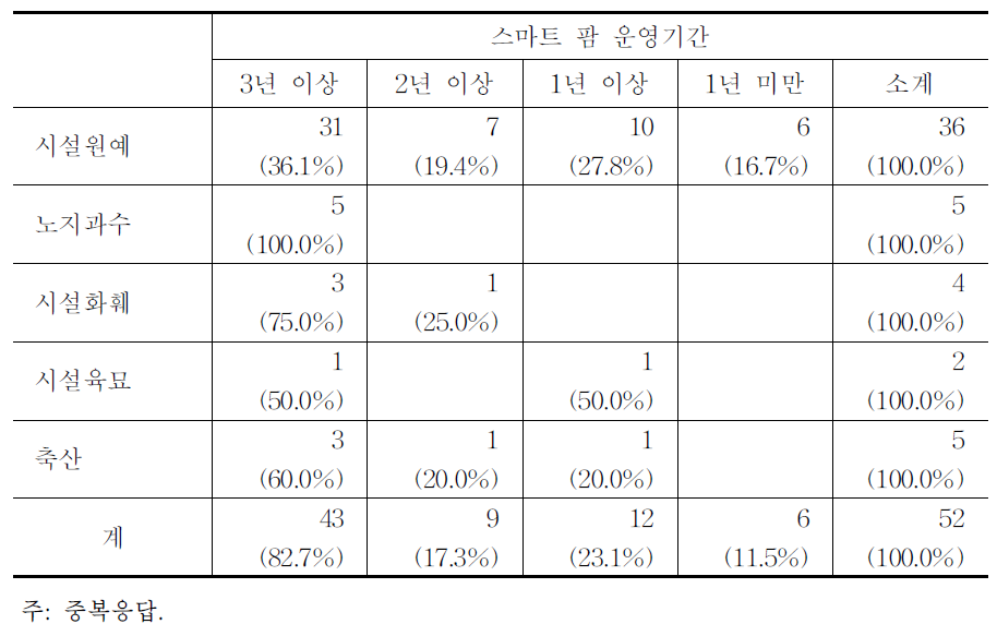 선도농가의 스마트 팜 운영 기간