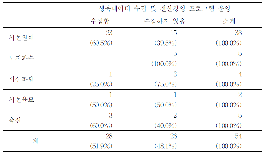 스마트 팜 선도농가의 전산경영 프로그램 수집 현황