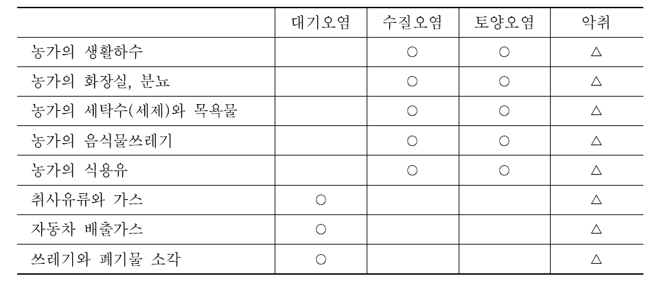 농가배출 폐기물과 오염