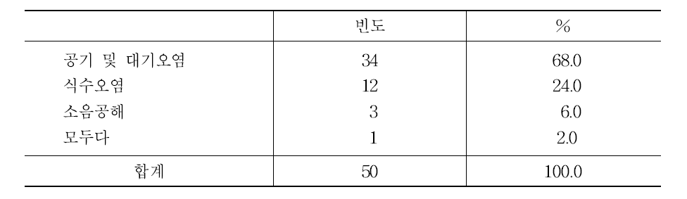 도시에서 더 심각한 오염분야