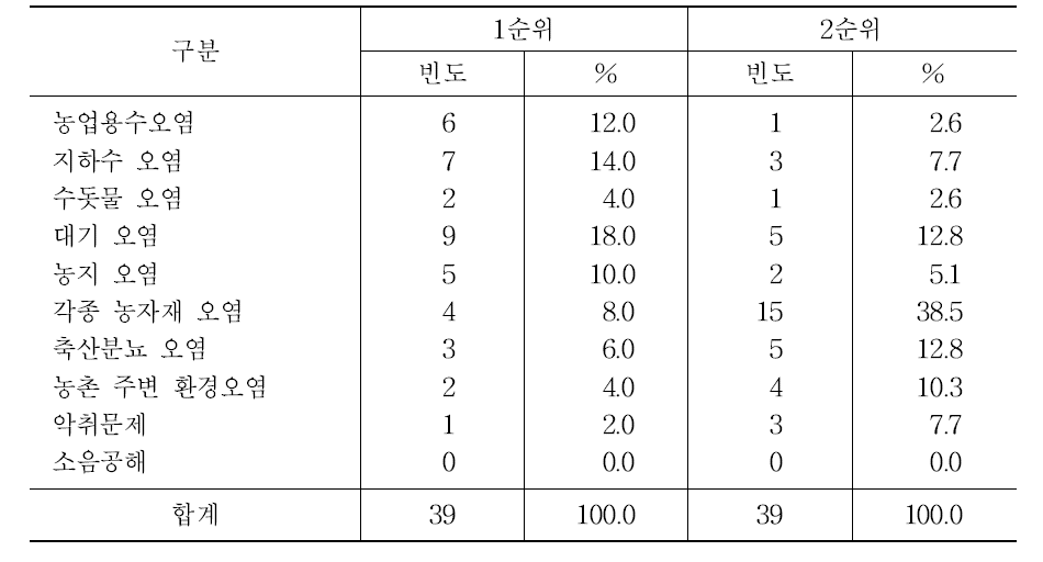 농촌 내 상대적으로 심각한 오염 종류