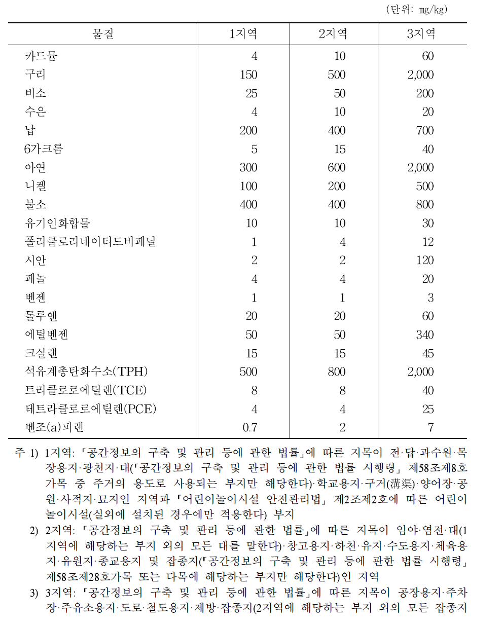 토양오염 우려기준(제1조의5 관련, 시행규칙 별표 3)