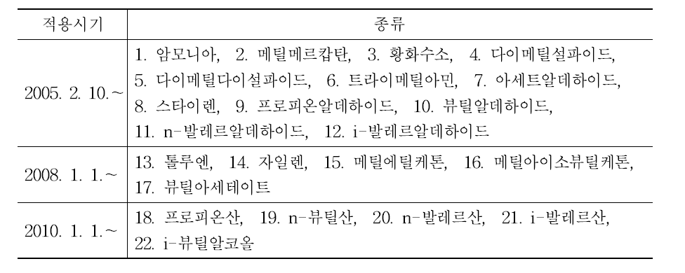 지정악취물질