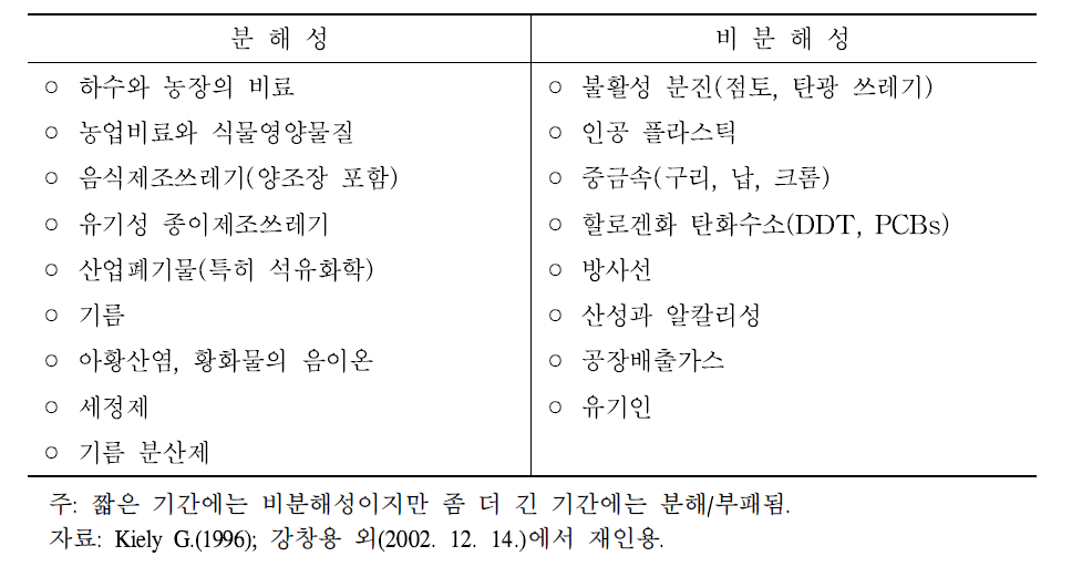 생분해성에 의해 분류한 물 오염물질들