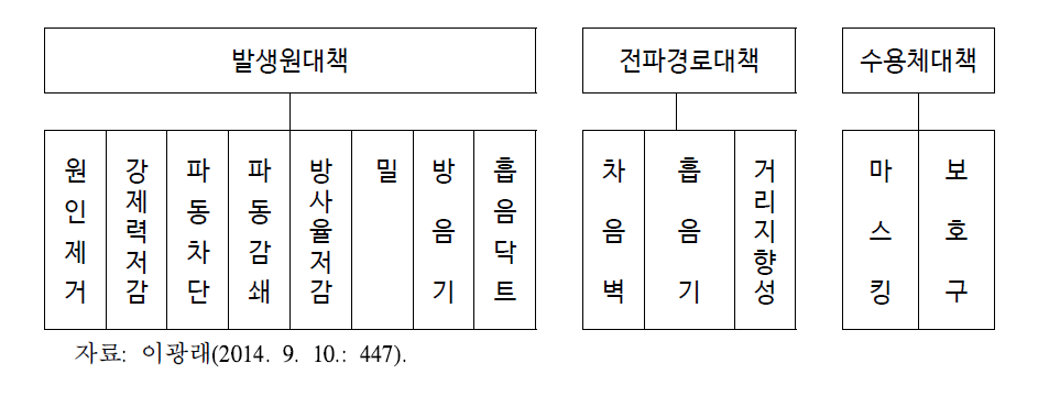 종류별 소음방지대책