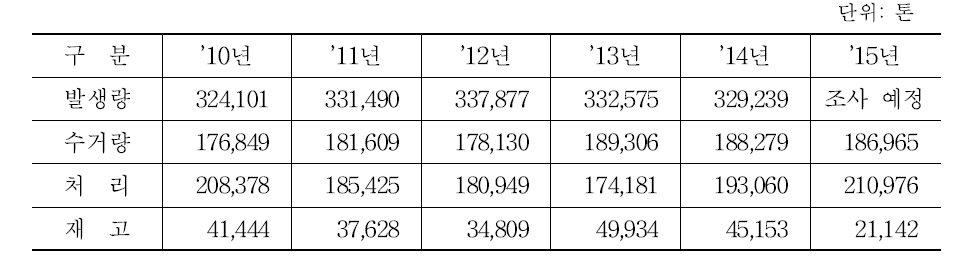 연도별 수거·처리 현황