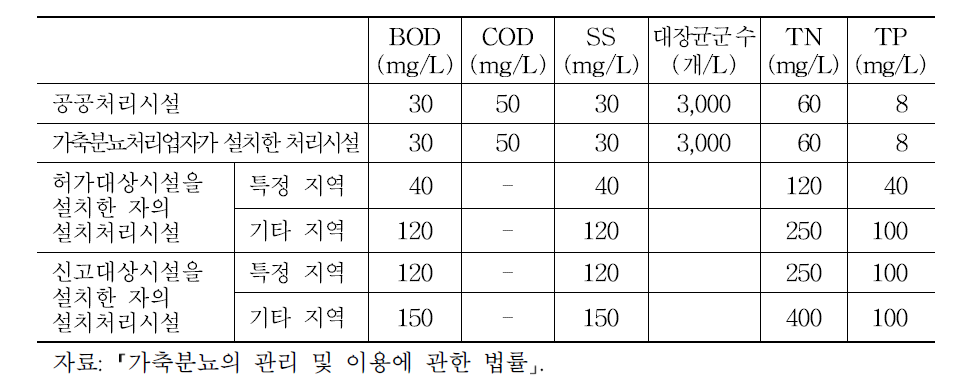 가축분뇨 정화시설 방류수 수질기준