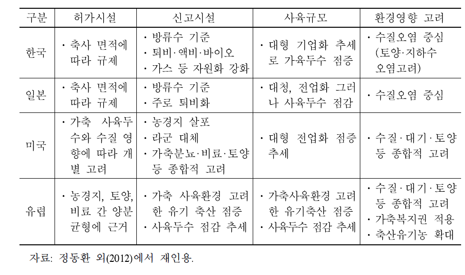 가축분뇨관리제도의 특징