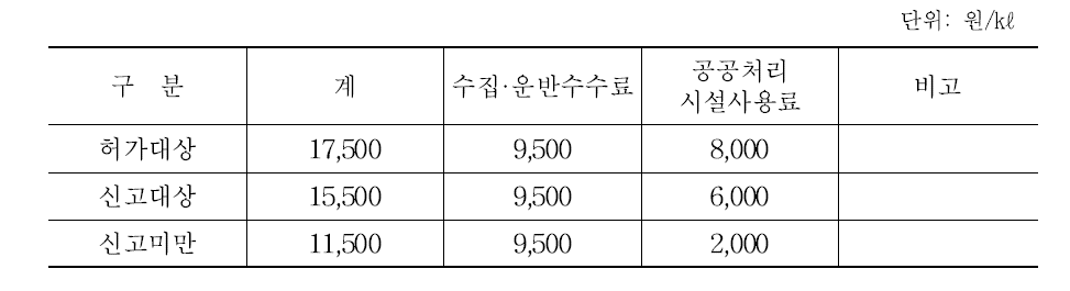 고령군 가축분뇨의 수집·운반수수료 및 공공처리시설 사용료