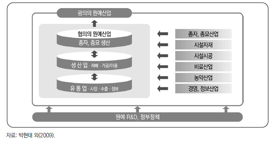 원예산업의 구성과 전후방산업과의 연계