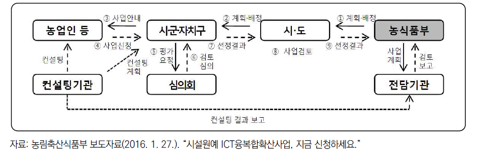 시설원예 ICT 융복합확산사업 사업자 선정 과정