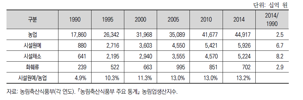 농업에서의 시설원예농업 비중과 연도별 생산액