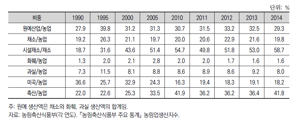 농업생산액에서 원예부문 비중 변화