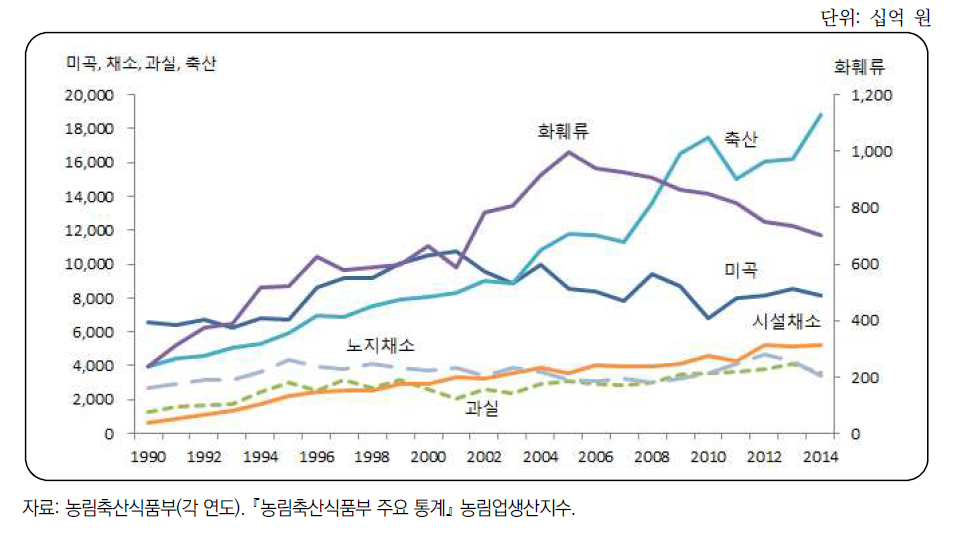 농산물 부류별 생산액 추이