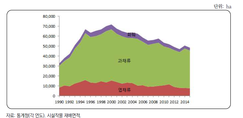 시설작물 재배면적