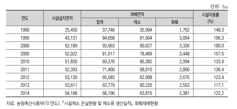 시설설치면적 및 시설원예 재배면적 동향