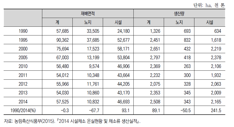 과채류 재배면적과 생산량