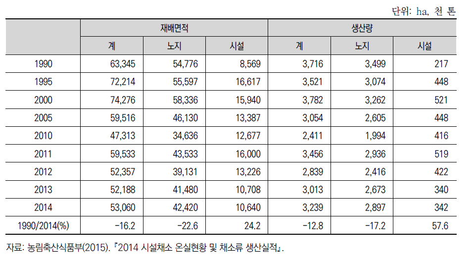 엽채류 재배면적과 생산량