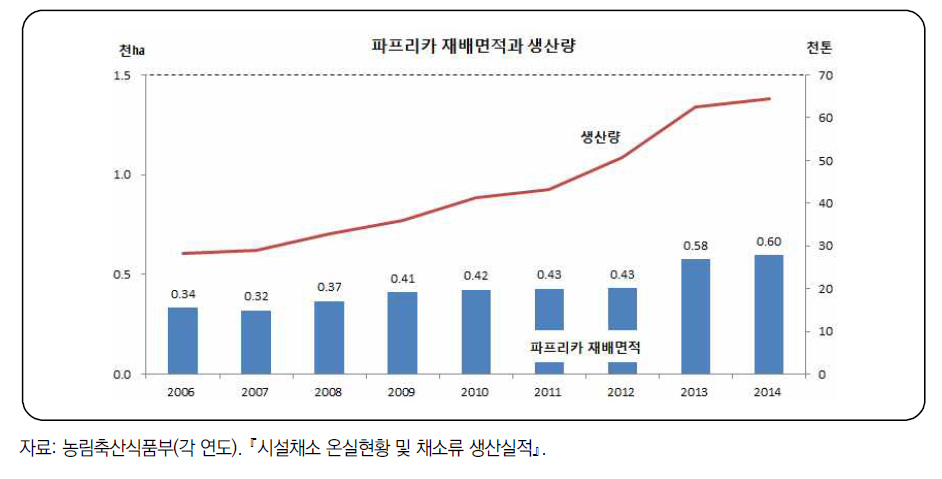 파프리카 재배면적과 생산량 추이