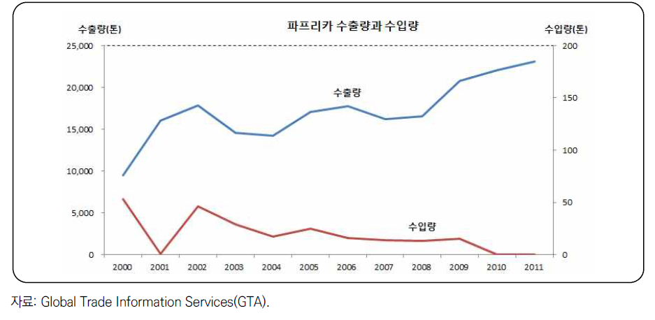 파프리카 수출량과 수입량 추이